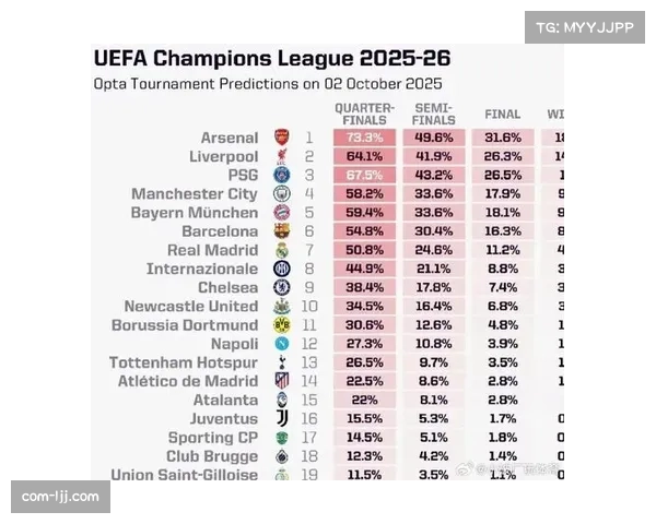 Opta超级计算机模型更新：阿森纳夺冠概率79.14%，曼城11.3%